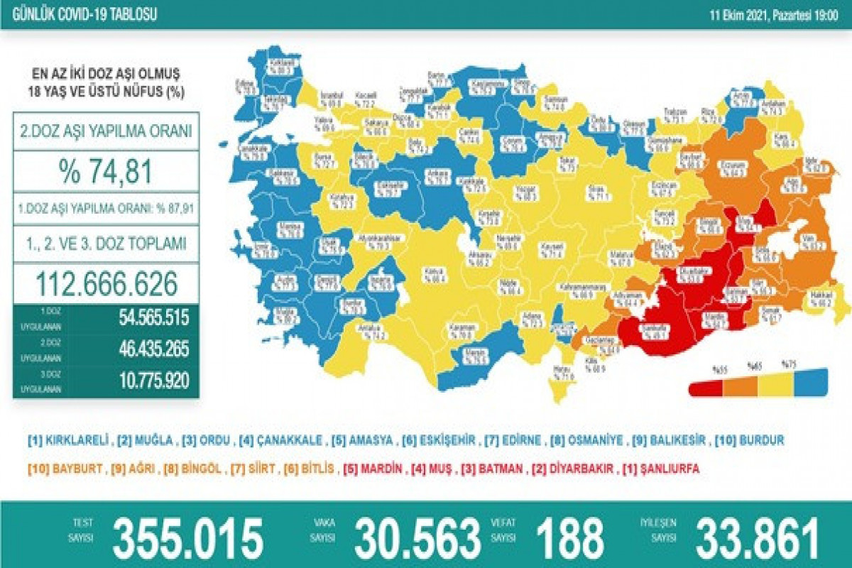 Türkiyədə bu gün koronavirusdan 188 nəfər öldü